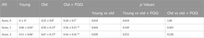 Dietary pyrroloquinoline quinone hinders aging progression in male mice and D-galactose-induced cells